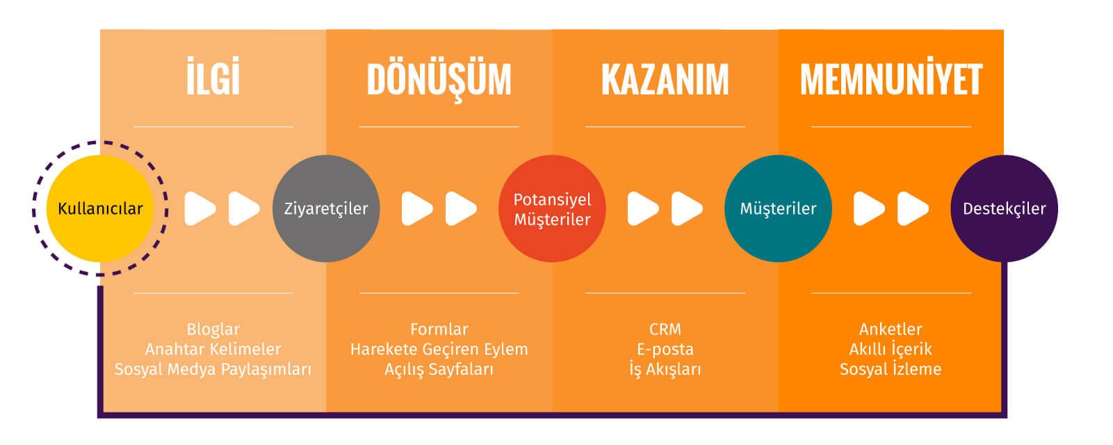 Inbound Pazarlama Aşamaları