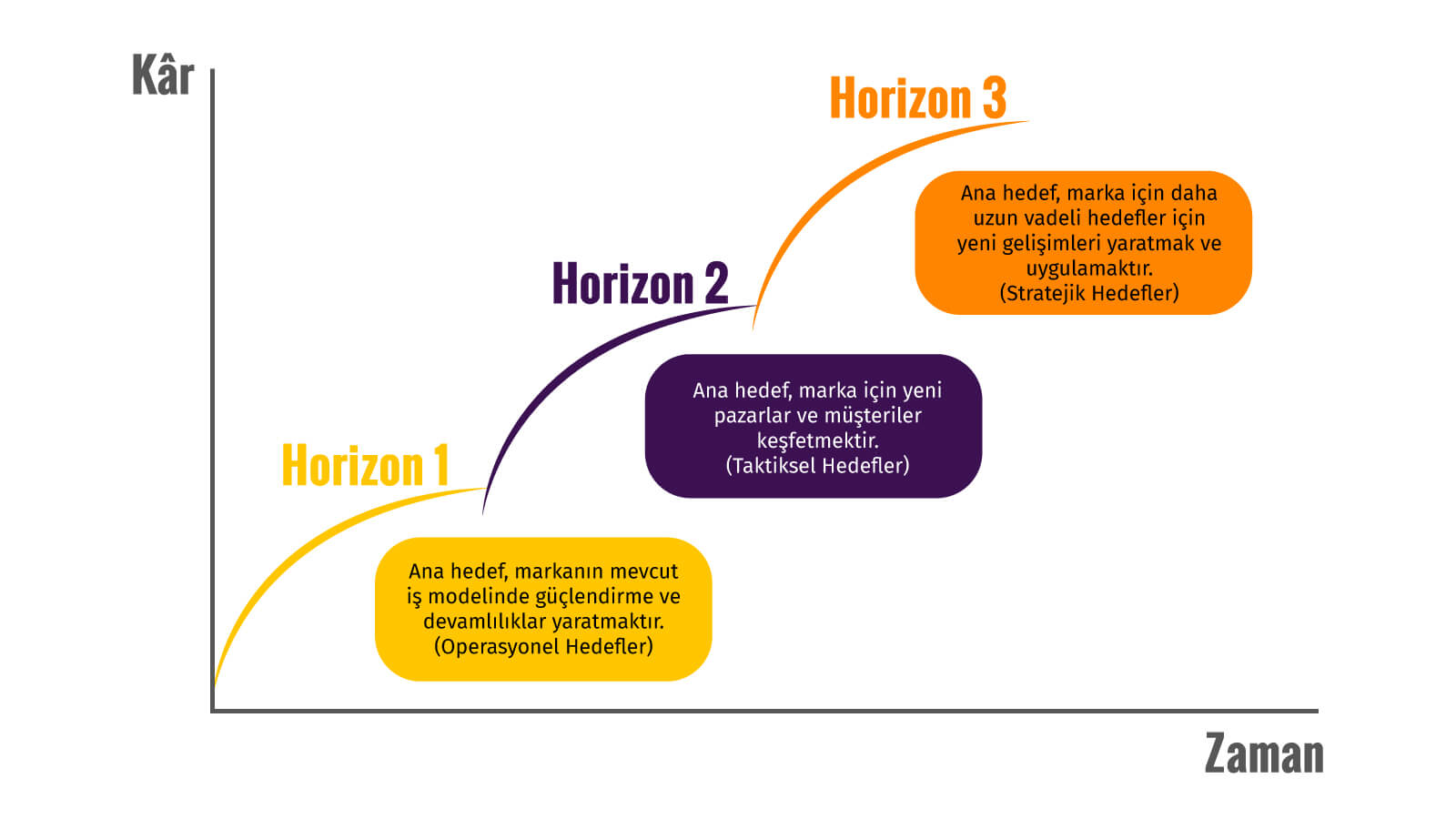 3 Horizons Modeli