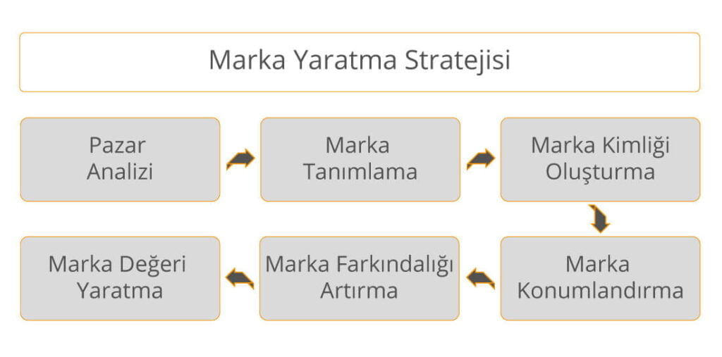 Marka Yaratma Stratejisi